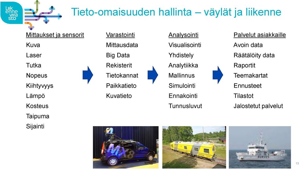 Rekisterit Analytiikka Raportit Nopeus Tietokannat Mallinnus Teemakartat Kiihtyvyys Paikkatieto Simulointi