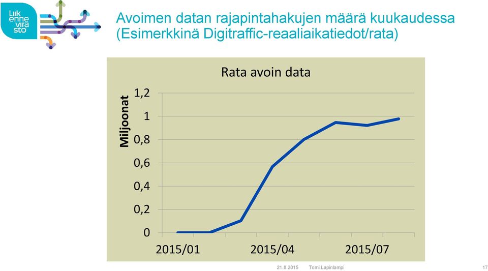 Digitraffic-reaaliaikatiedot/rata) 1,2 1 0,8 0,6