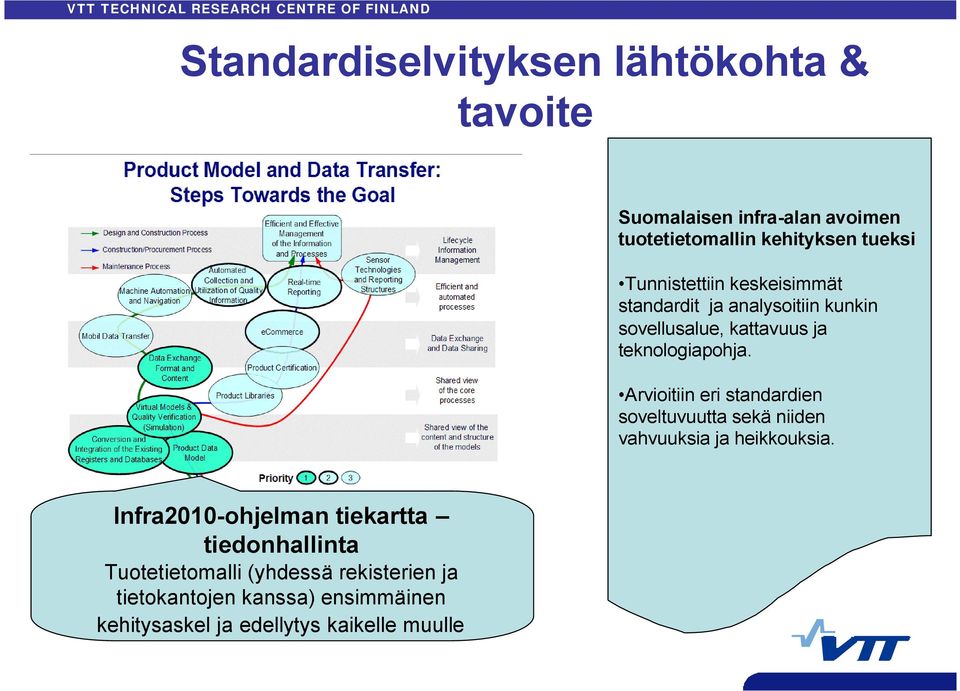 Arvioitiin eri standardien soveltuvuutta sekä niiden vahvuuksia ja heikkouksia.