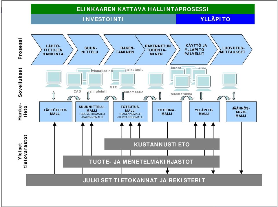 aikataulu automaatio kunto telematiikka arvo Hanketieto LÄHTÖTIETO- SUUNNITTELU- GEOMETRIA RAKENNE TOTEUTUS- RAKENNE