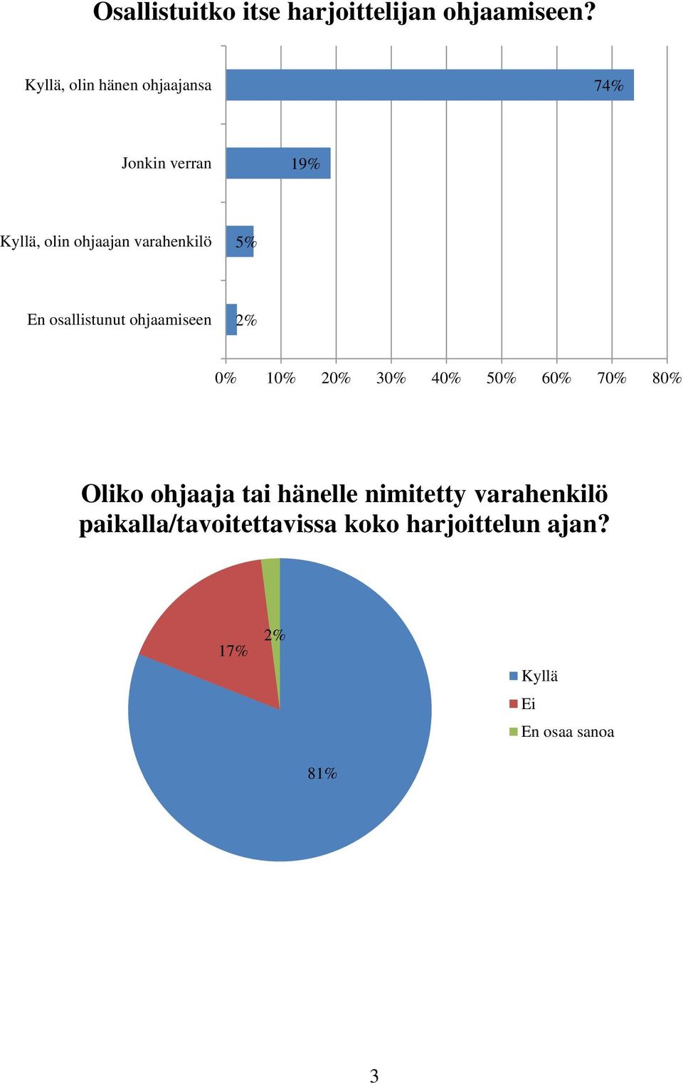 varahenkilö 5% En osallistunut ohjaamiseen 2% 0% 10% 20% 30% 40% 50% 60% 70% 80%