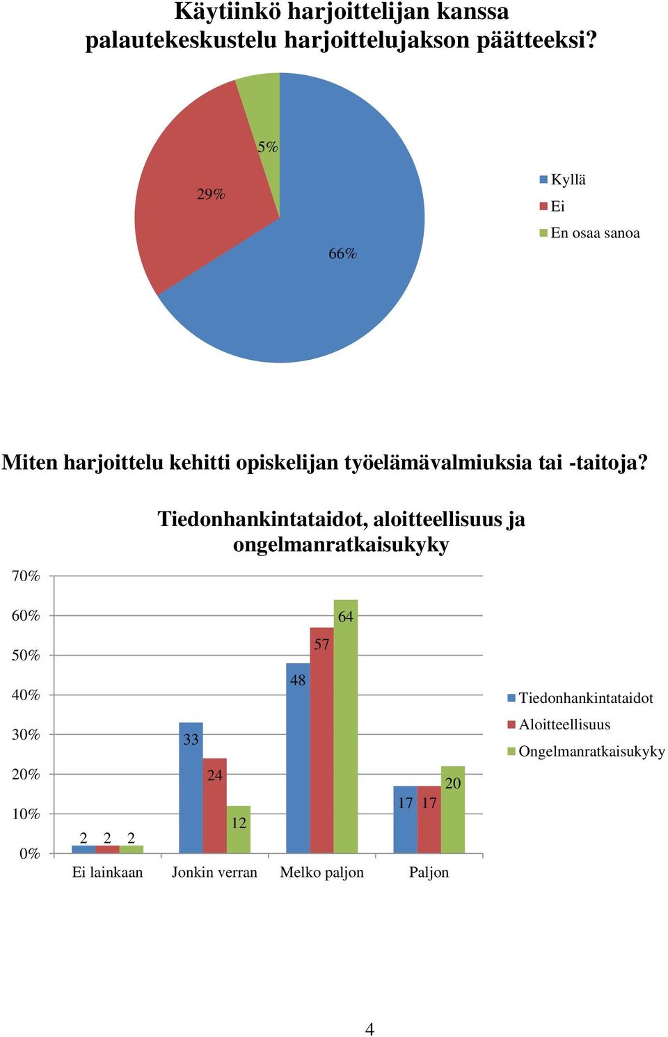 70% Tiedonhankintataidot, aloitteellisuus ja ongelmanratkaisukyky 60% 50% 40% 30% 20% 10% 0% 64 57 48