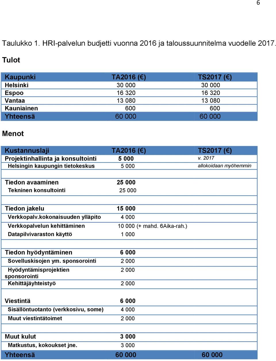 Projektinhallinta ja konsultointi 5 000 v. 2017 Helsingin kaupungin tietokeskus 5 000 allokoidaan myöhemmin Tiedon avaaminen 25 000 Tekninen konsultointi 25 000 Tiedon jakelu 15 000 Verkkopalv.