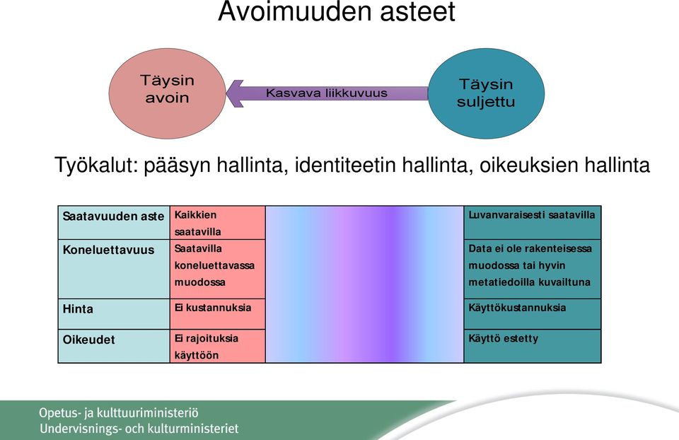 koneluettavassa muodossa Ei kustannuksia Ei rajoituksia käyttöön Luvanvaraisesti