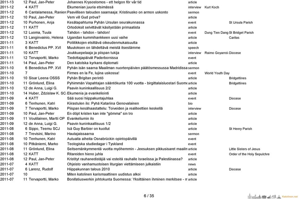 article 2011-12 10 Purhonen, Anja Kesätapahtuma Pyhän Ursulan seurakunnassa event St Ursula Parish 2011-12 11 KATT Ortodoksit selvittävät käsitystään primaatista article 2011-12 12 Luoma, Tuula