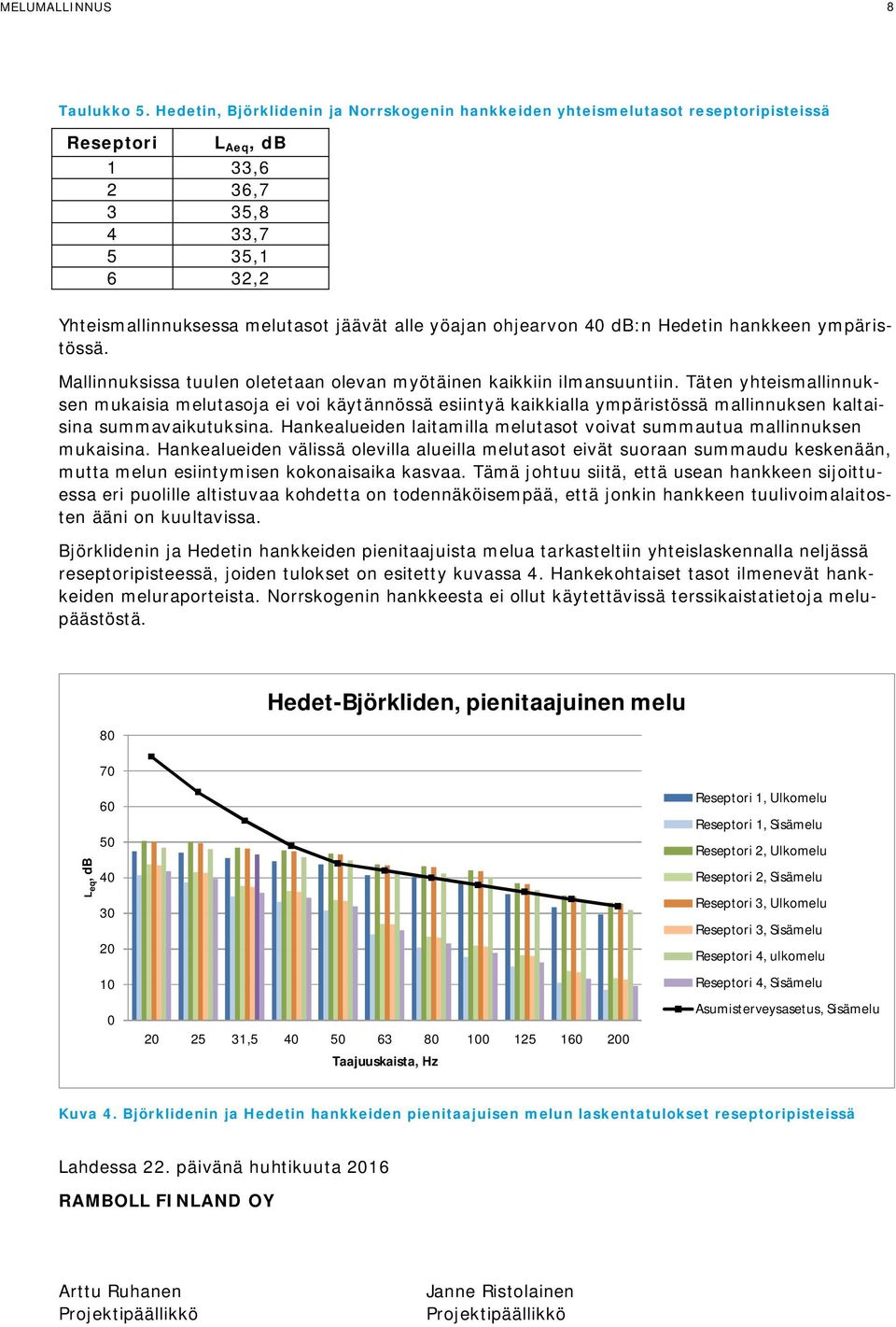 ohjearvon 40 db:n Hedetin hankkeen ympäristössä. Mallinnuksissa tuulen oletetaan olevan myötäinen kaikkiin ilmansuuntiin.