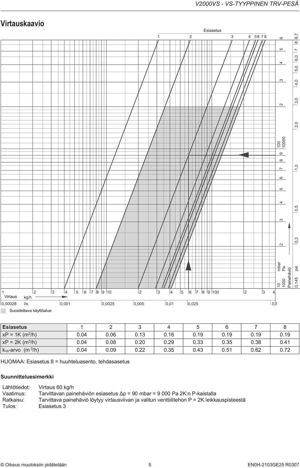 72 HUOMAA: Esiasetus 8 = huuhteluasento, tehdasasetus Suunnitteluesimerkki Lähtötiedot: Virtaus 60 kg/h Vaatimus: Tarvittavan painehäviön esiasetus Δp = 90