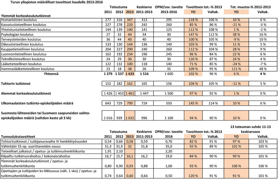 Ylemmät korkeakoulututkinnot Humanistinen koulutus 277 316 347 313 295 118 % 106 % 10 % 6 % Kasvatustieteellinen koulutus 227 278 220 242 260 85 % 86 % -21 % -3 % Yhteiskuntatieteellinen koulutus 144