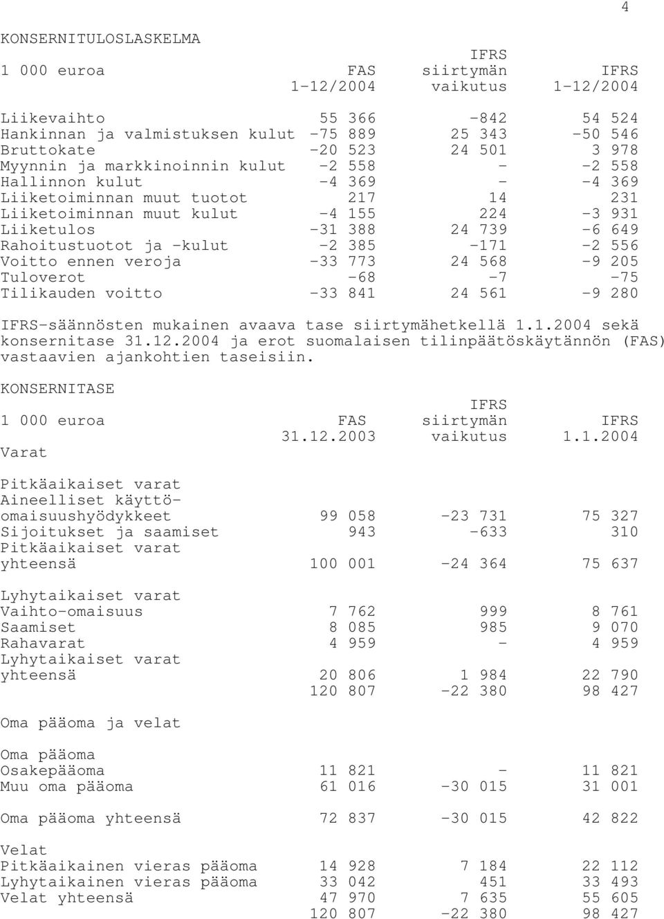 Rahoitustuotot ja -kulut -2 385-171 -2 556 Voitto ennen veroja -33 773 24 568-9 205 Tuloverot -68-7 -75 Tilikauden voitto -33 841 24 561-9 280 IFRS-säännösten mukainen avaava tase siirtymähetkellä 1.