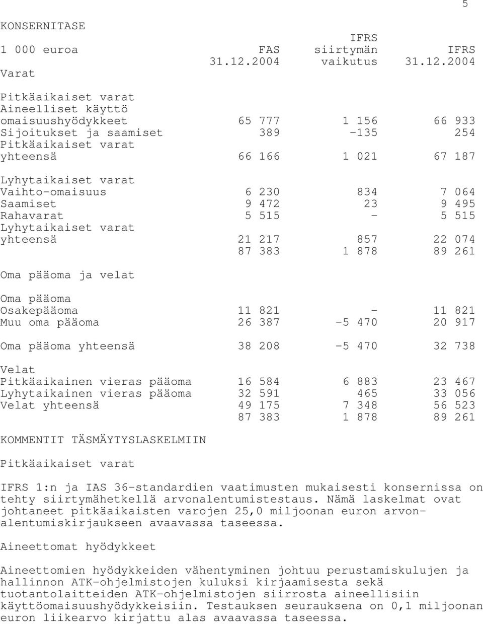 2004 Varat Aineelliset käyttö omaisuushyödykkeet 65 777 1 156 66 933 Sijoitukset ja saamiset 389-135 254 yhteensä 66 166 1 021 67 187 Lyhytaikaiset varat Vaihto-omaisuus 6 230 834 7 064 Saamiset 9