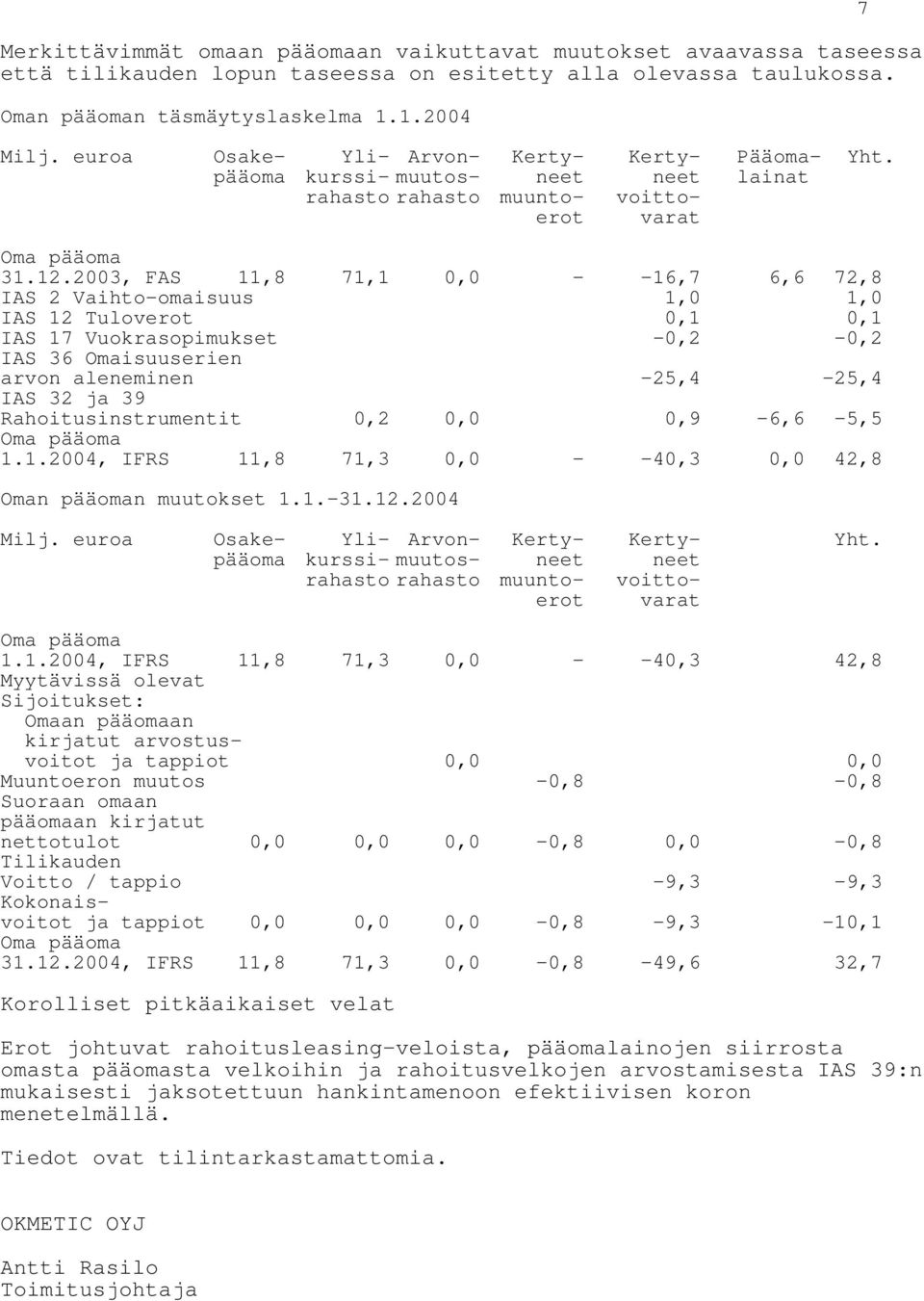 2003, FAS 11,8 71,1 0,0 - -16,7 6,6 72,8 IAS 2 Vaihto-omaisuus 1,0 1,0 IAS 12 Tuloverot 0,1 0,1 IAS 17 Vuokrasopimukset -0,2-0,2 IAS 36 Omaisuuserien arvon aleneminen -25,4-25,4 IAS 32 ja 39