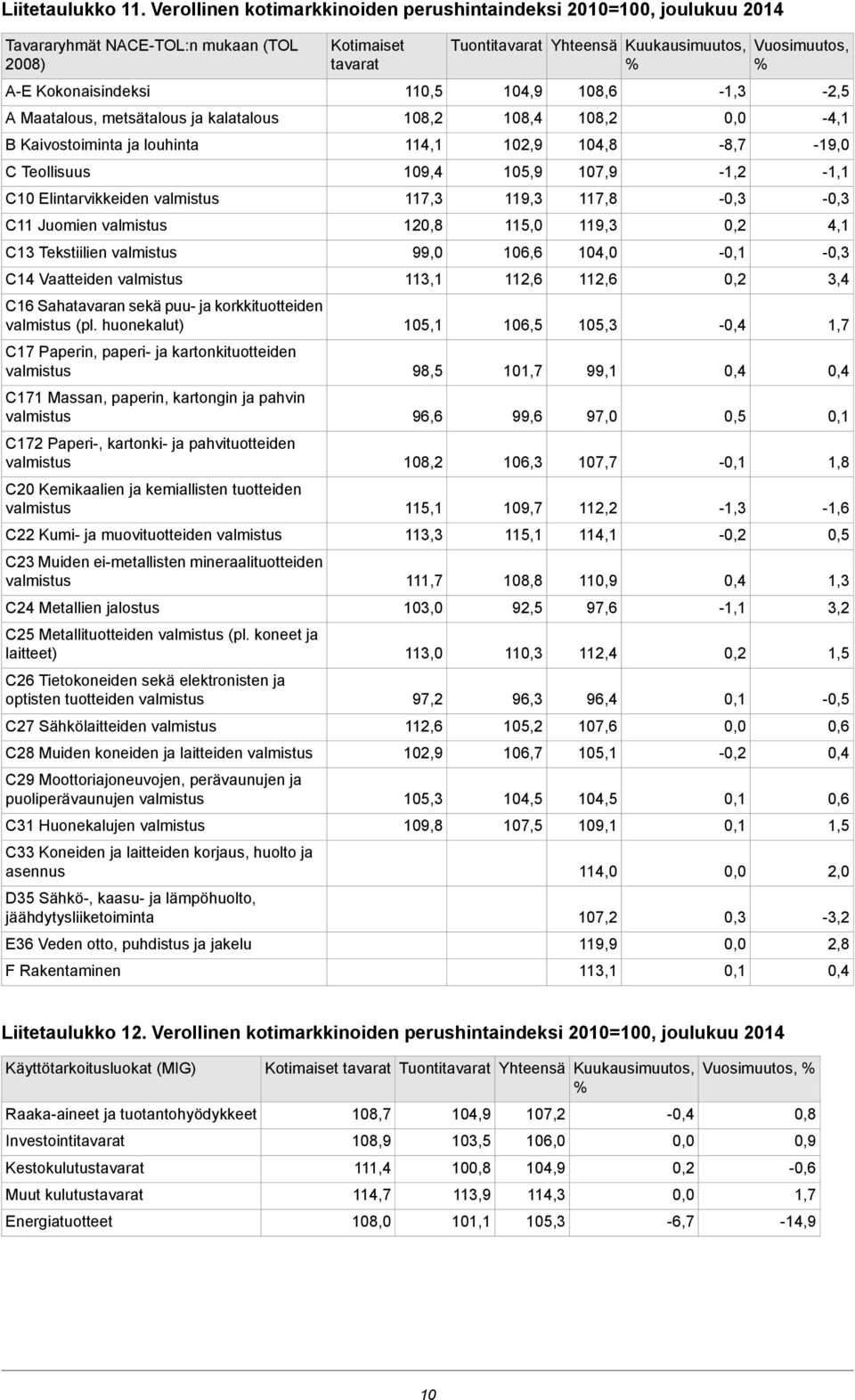 C Teollisuus C10 Elintarvikkeiden C11 Juomien C13 Tekstiilien C14 Vaatteiden C16 Sahatavaran sekä puu- ja korkkituotteiden (pl.