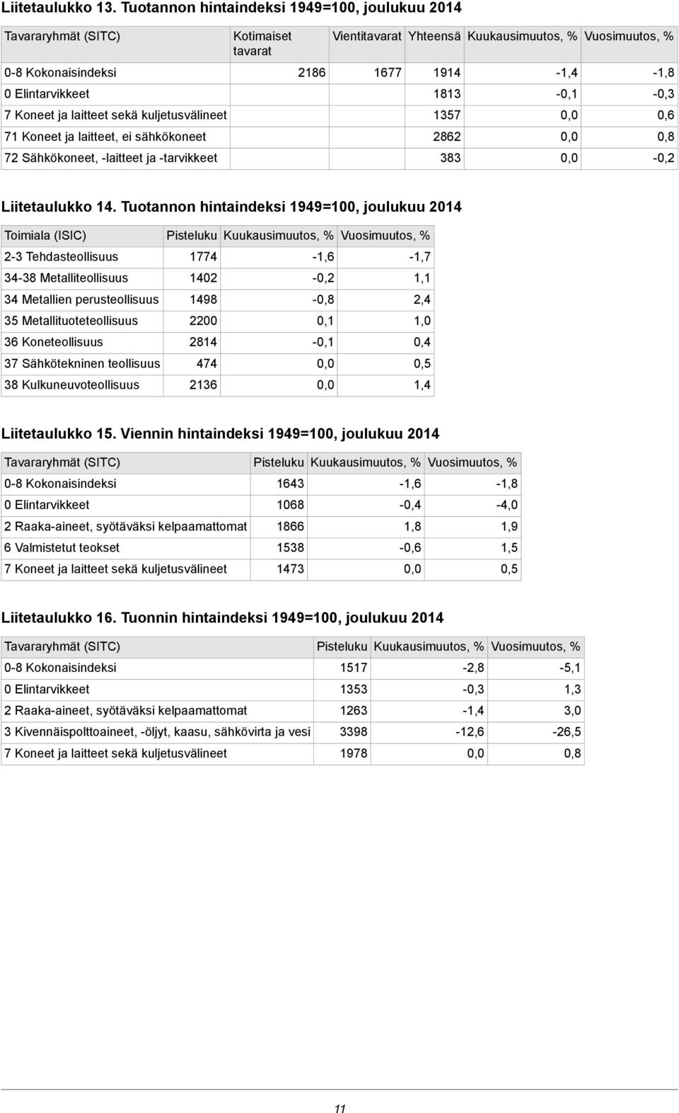 kuljetusvälineet 1357 0,6 71 Koneet ja laitteet, ei sähkökoneet 2862 0,8 72 Sähkökoneet, -laitteet ja -tarvikkeet 383 - Liitetaulukko 14.