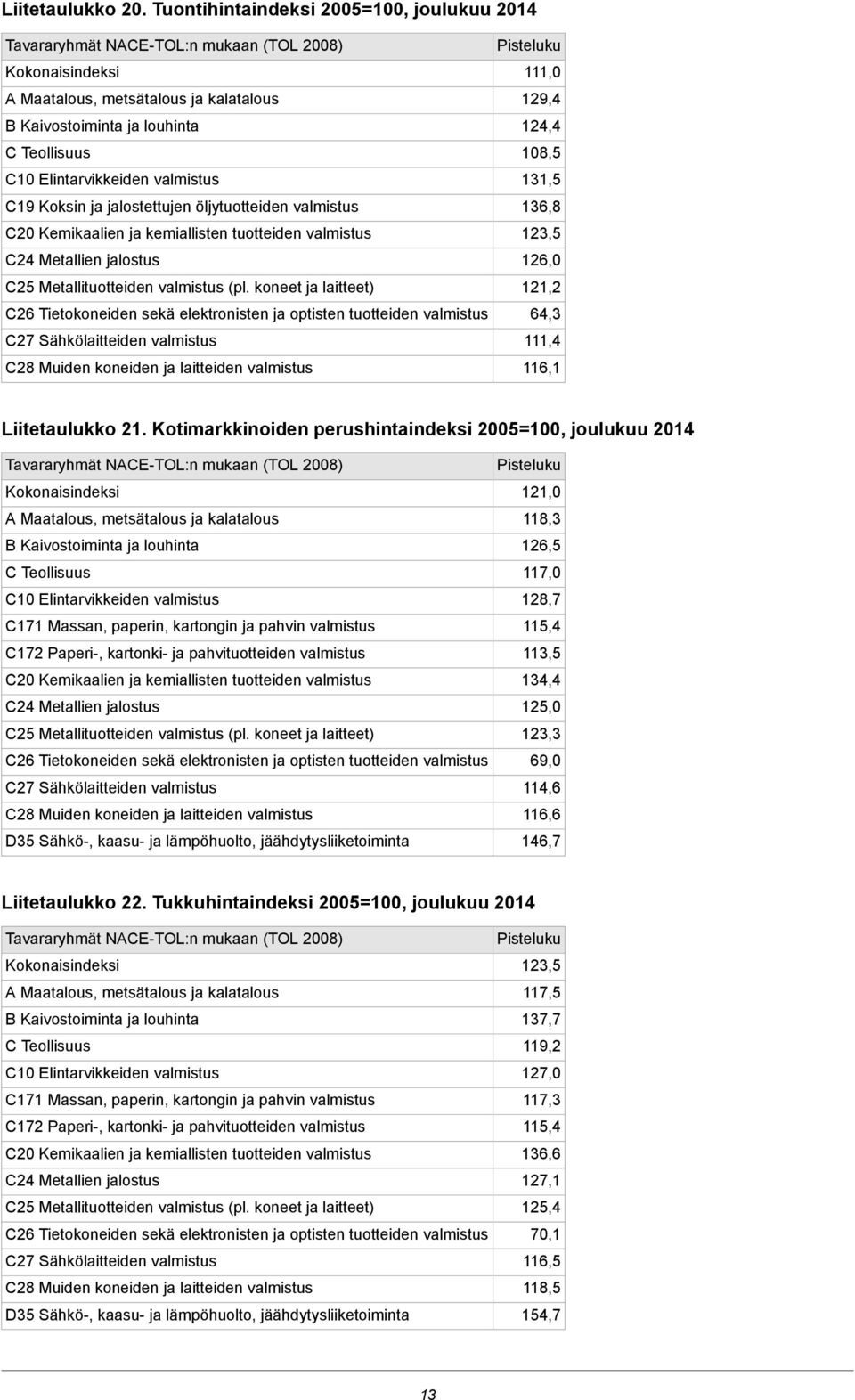 Elintarvikkeiden C19 Koksin ja jalostettujen öljytuotteiden C20 Kemikaalien ja kemiallisten tuotteiden C24 Metallien jalostus C25 Metallituotteiden (pl.