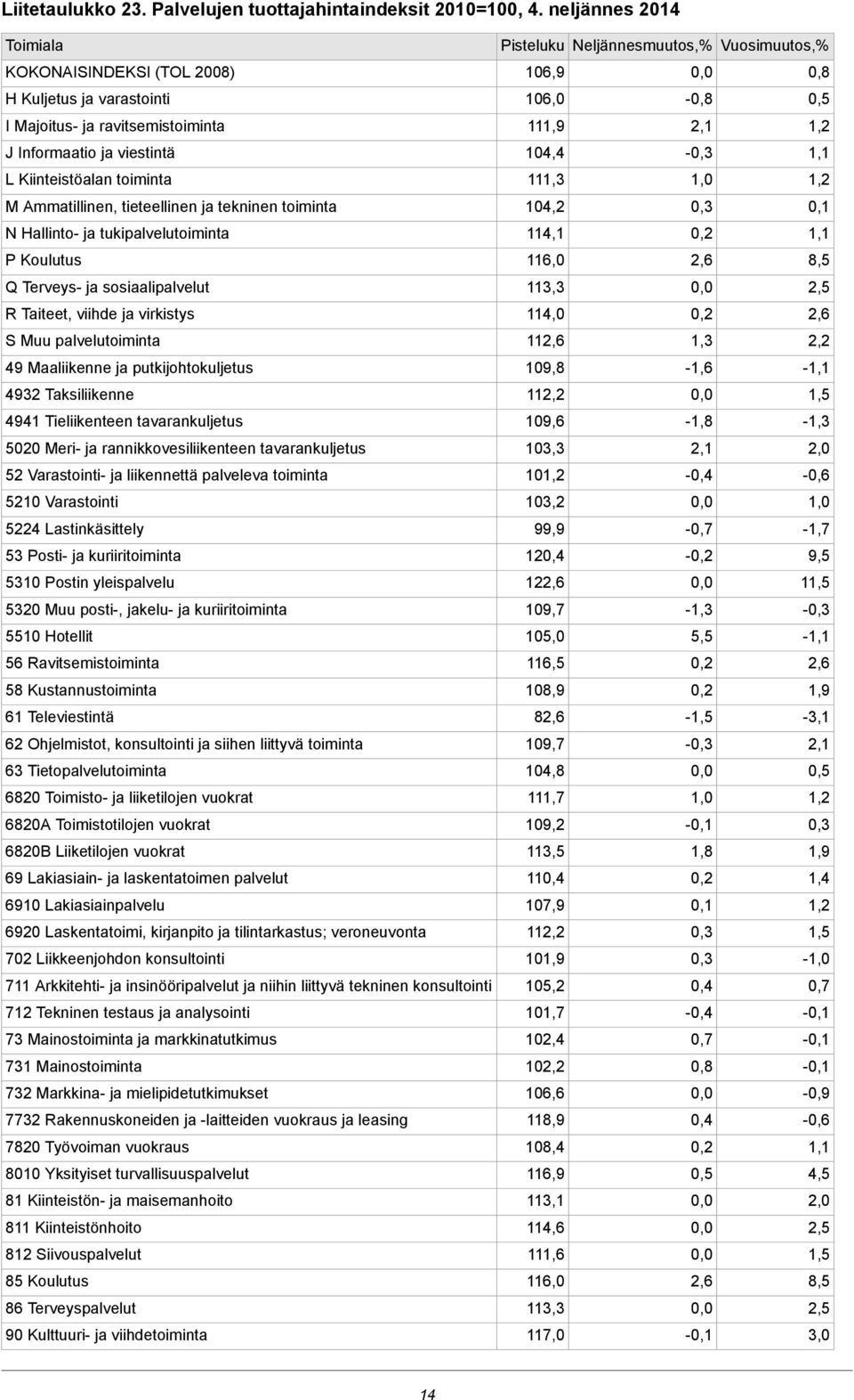 viestintä 104,4 L Kiinteistöalan toiminta 111,3 1,0 1,2 M Ammatillinen, tieteellinen ja tekninen toiminta 104,2 N Hallinto- ja tukipalvelutoiminta 114,1 P Koulutus 116,0 2,6 8,5 Q Terveys- ja