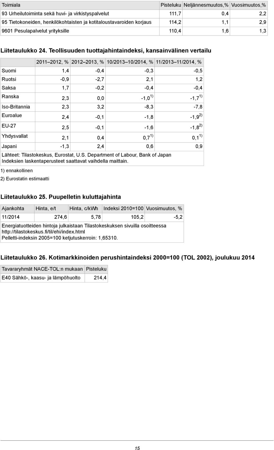 Teollisuuden tuottajahintaindeksi, kansainvälinen vertailu Suomi Ruotsi Saksa Ranska Iso-Britannia Euroalue EU-27 Yhdysvallat Japani 2011 2012, % 2012 2013, % 10/2013 10/2014, % 11/2013 11/2014, %