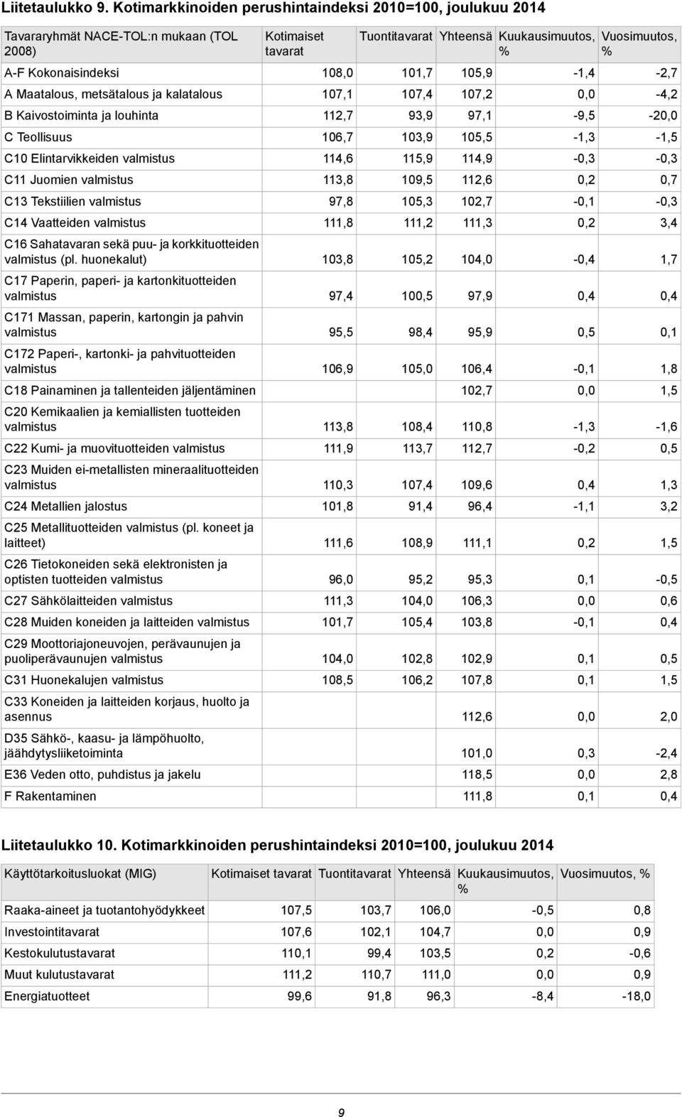 Teollisuus C10 Elintarvikkeiden C11 Juomien C13 Tekstiilien C14 Vaatteiden C16 Sahatavaran sekä puu- ja korkkituotteiden (pl.