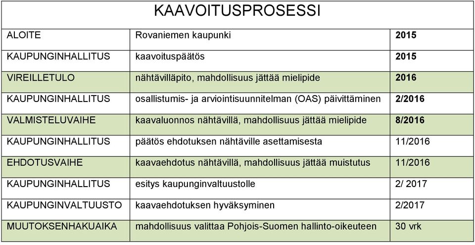 KAUPUNGINHALLITUS päätös ehdotuksen nähtäville asettamisesta 11/2016 EHDOTUSVAIHE kaavaehdotus nähtävillä, mahdollisuus jättää muistutus 11/2016 KAUPUNGINHALLITUS