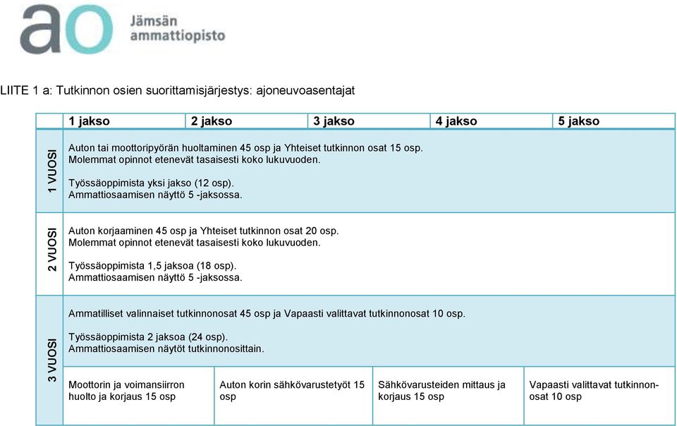 Molemmat opinnot etenevät tasaisesti koko lukuvuoden. Työssäoppimista 1,5 jaksoa (18 osp). Ammattiosaamisen näyttö 5 -jaksossa.