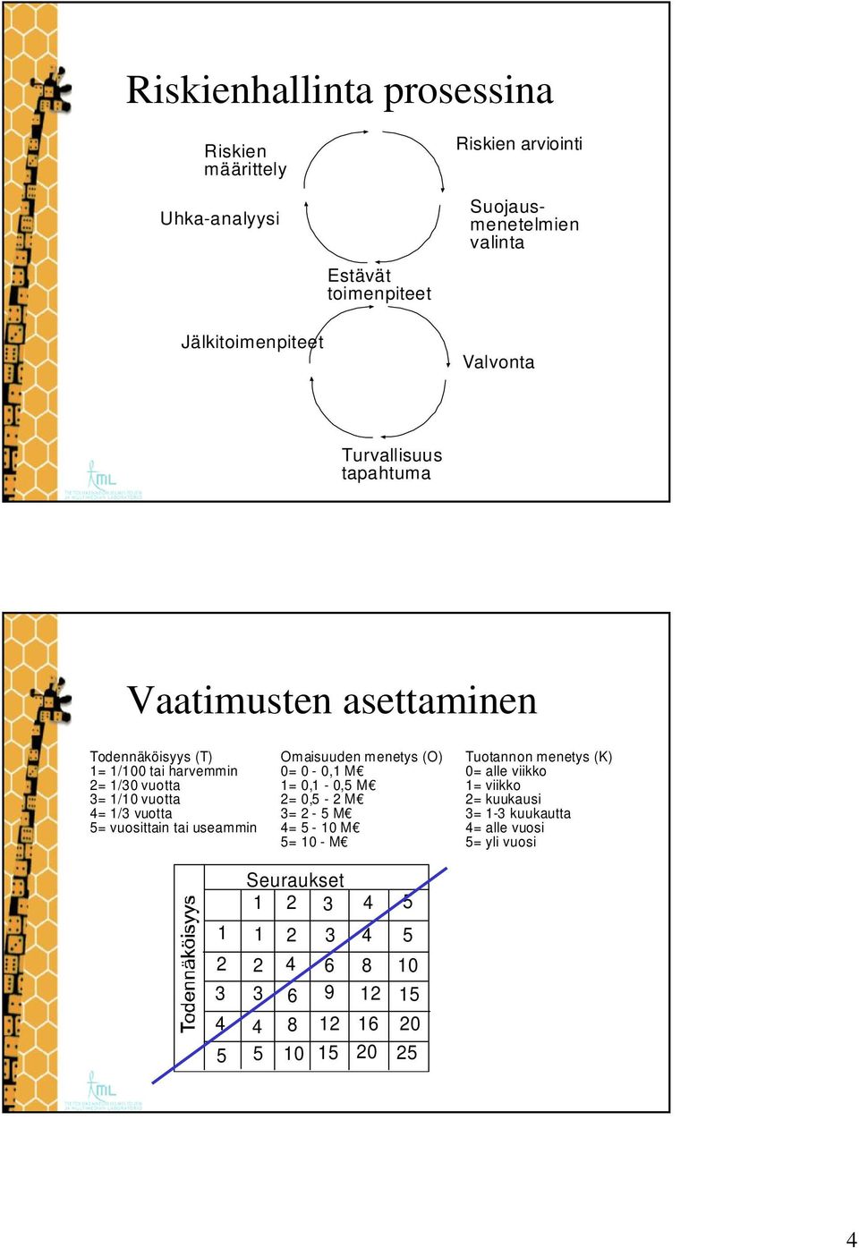 vuosittain tai useammin Omaisuuden menetys (O) 0= 0-0,1 M 1= 0,1-0,5 M 2= 0,5-2 M 3= 2-5 M 4= 5-10 M 5= 10 - M Tuotannon menetys (K) 0= alle viikko