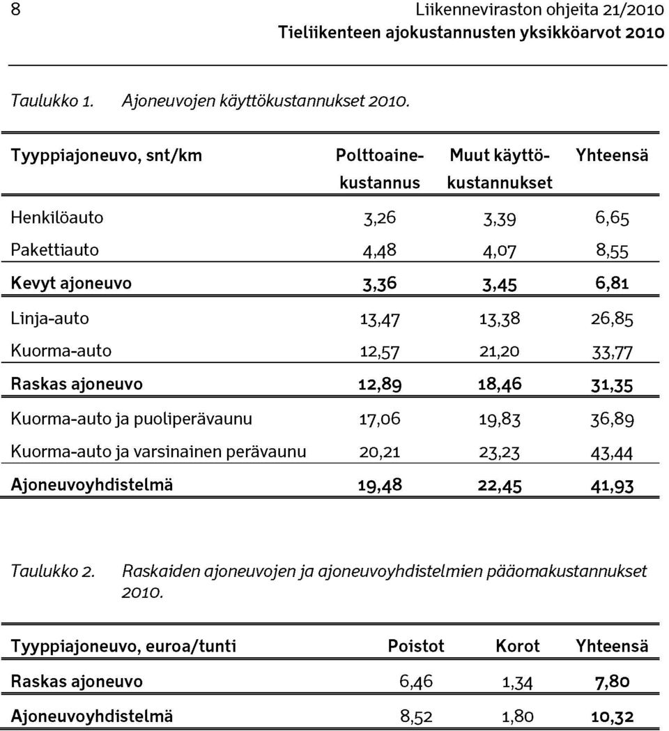 Linja-auto 13,47 13,38 26,85 Kuorma-auto 12,57 21,20 33,77 Raskas ajoneuvo 12,89 18,46 31,35 Kuorma-auto ja puoliperävaunu 17,06 19,83 36,89 Kuorma-auto ja varsinainen