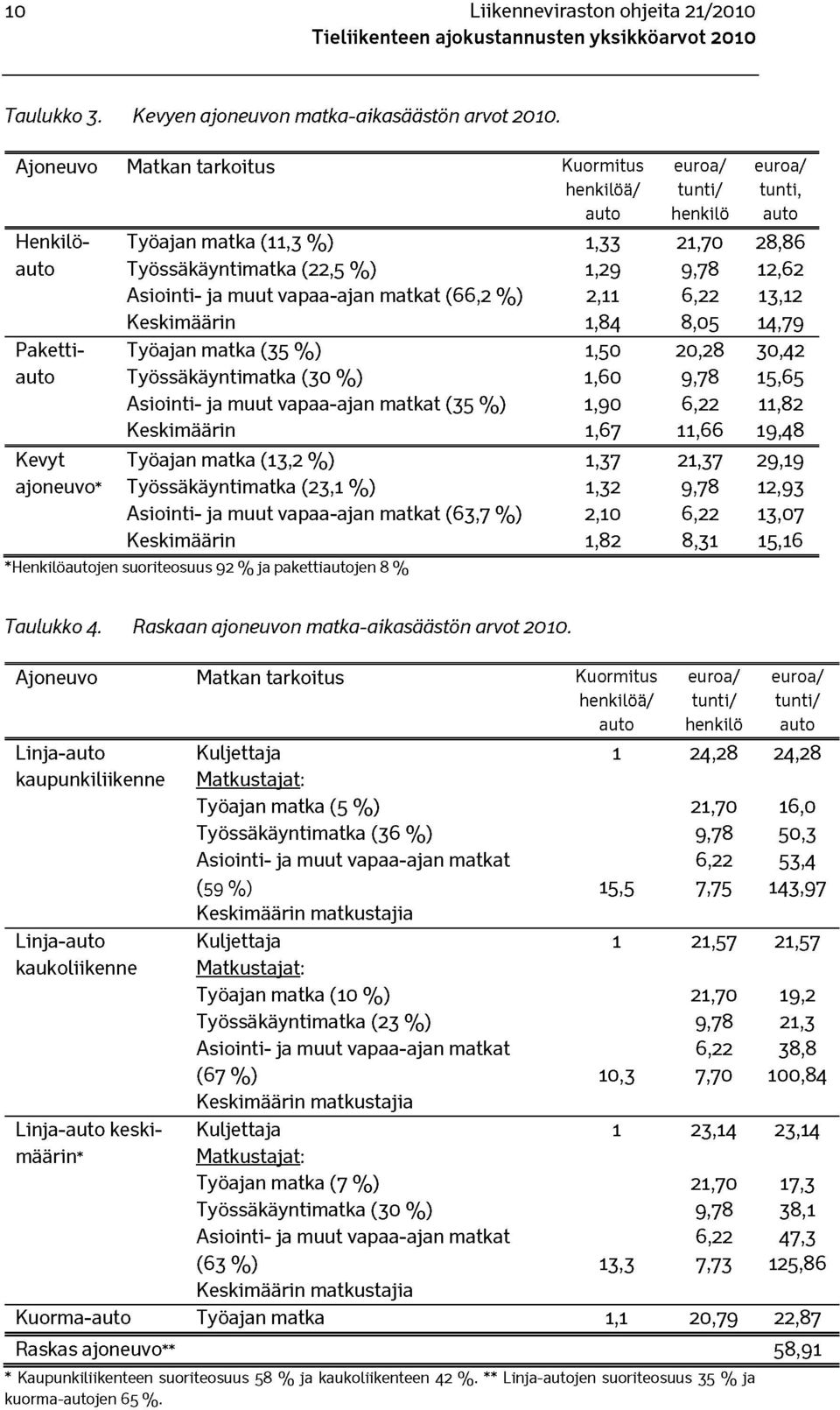 Asiointi- ja muut vapaa-ajan matkat (66,2 % ) 2,11 6,22 13,12 Keskimäärin 1,84 8,05 14,79 Paketti- Työajan matka (35 % ) 1,50 20,28 30,42 auto Työssäkäyntimatka (30 % ) 1,60 9,78 15,65 Asiointi- ja