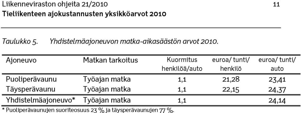 Puoliperävaunu Työajan matka 1,1 21,28 23,41 Täysperävaunu Työajan matka 1,1 22,15 24,37