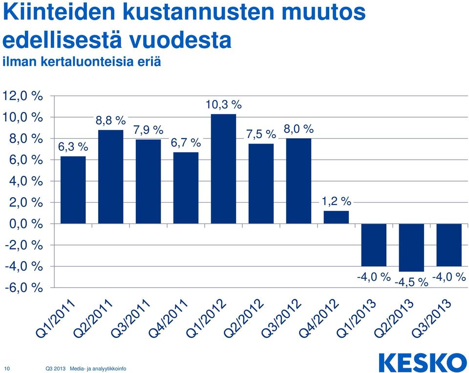 6,3 % 8,8 % 7,9 % 6,7 % 10,3 % 7,5 % 8,0 % 4,0 % 2,0