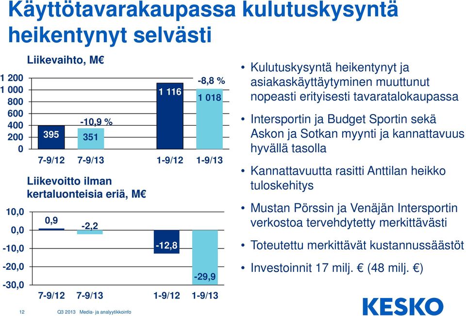 muuttunut nopeasti erityisesti tavaratalokaupassa Intersportin ja Budget Sportin sekä Askon ja Sotkan myynti ja kannattavuus hyvällä tasolla Kannattavuutta rasitti