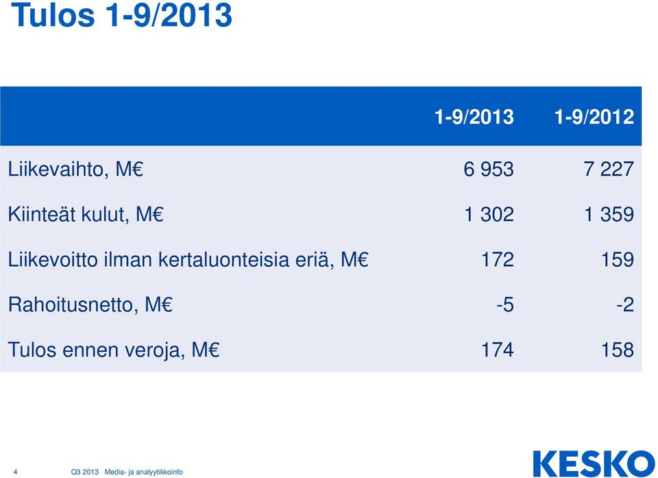 Liikevoitto ilman kertaluonteisia eriä, M 172