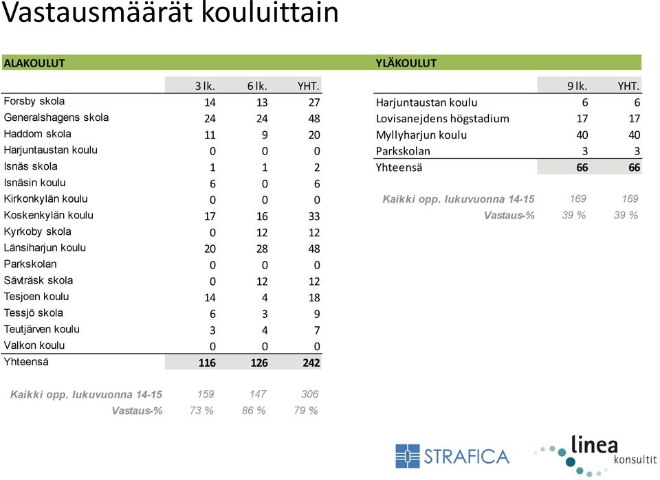 Forsby skola 14 13 27 Harjuntaustan koulu 6 6 Generalshagens skola 24 24 48 Lovisanejdens högstadium 17 17 Haddom skola 11 9 20 Myllyharjun koulu 40 40 Harjuntaustan koulu