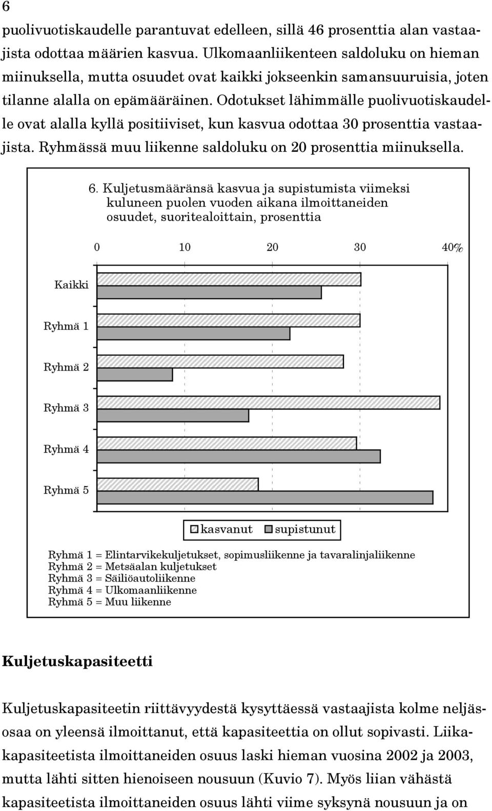 Odotukset lähimmälle puolivuotiskaudelle ovat alalla kyllä positiiviset, kun kasvua odottaa 3 prosenttia vastaajista. Ryhmässä muu liikenne saldoluku on prosenttia miinuksella. 6.