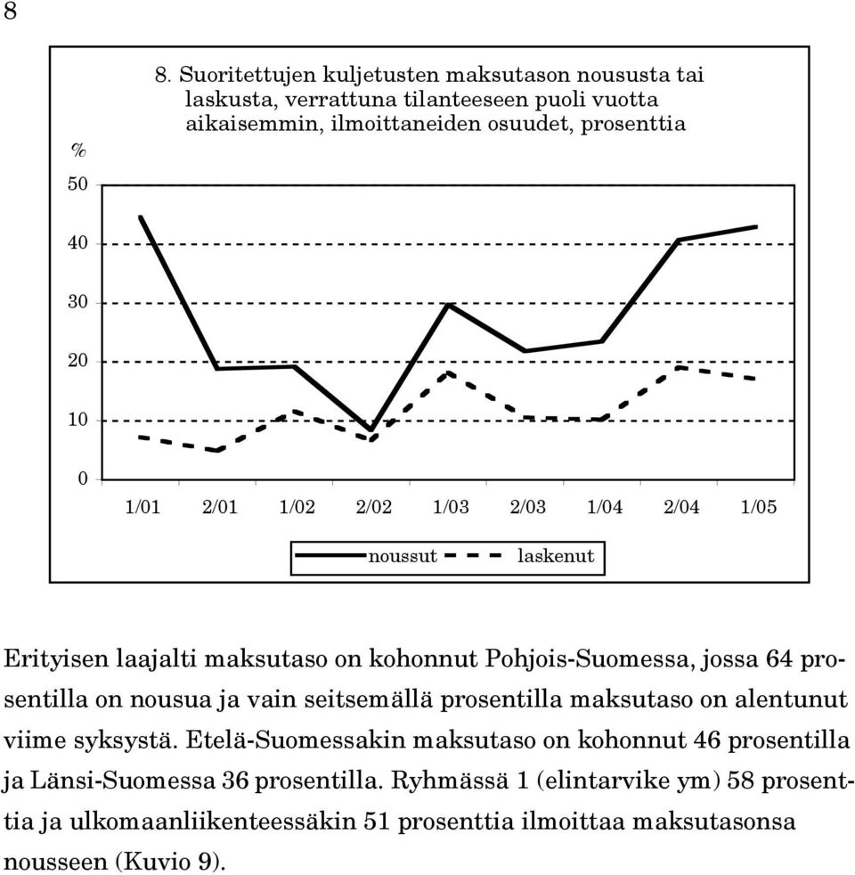 3 1 1/1 2/1 1/2 2/2 1/3 2/3 1/4 2/4 1/5 noussut laskenut Erityisen laajalti maksutaso on kohonnut Pohjois-Suomessa, jossa 64 prosentilla on nousua