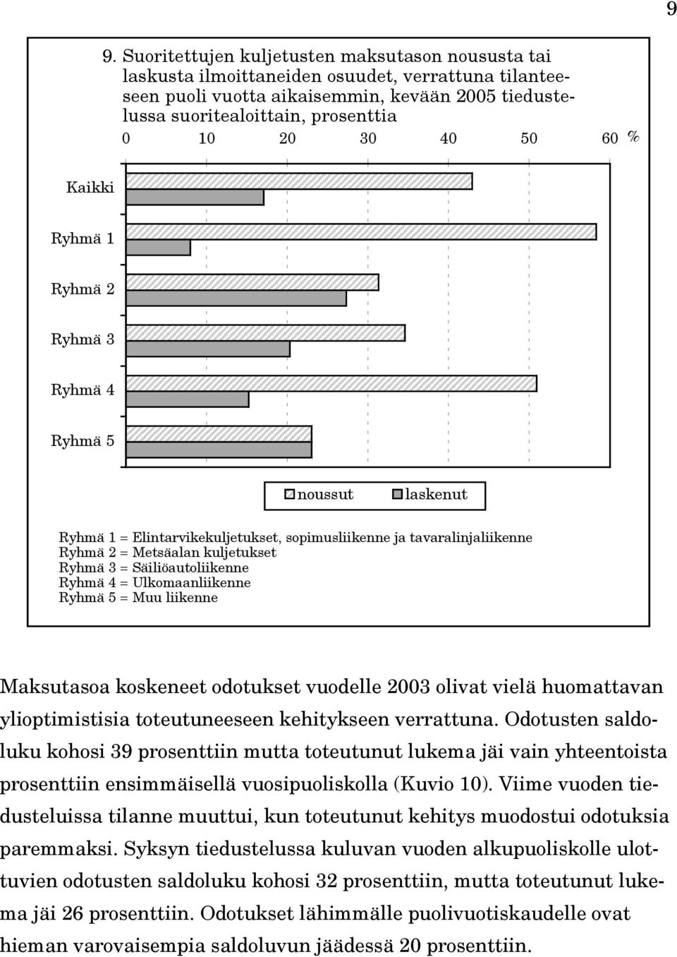 Ryhmä 4 = Ulkomaanliikenne Ryhmä 5 = Muu liikenne Maksutasoa koskeneet odotukset vuodelle 3 olivat vielä huomattavan ylioptimistisia toteutuneeseen kehitykseen verrattuna.