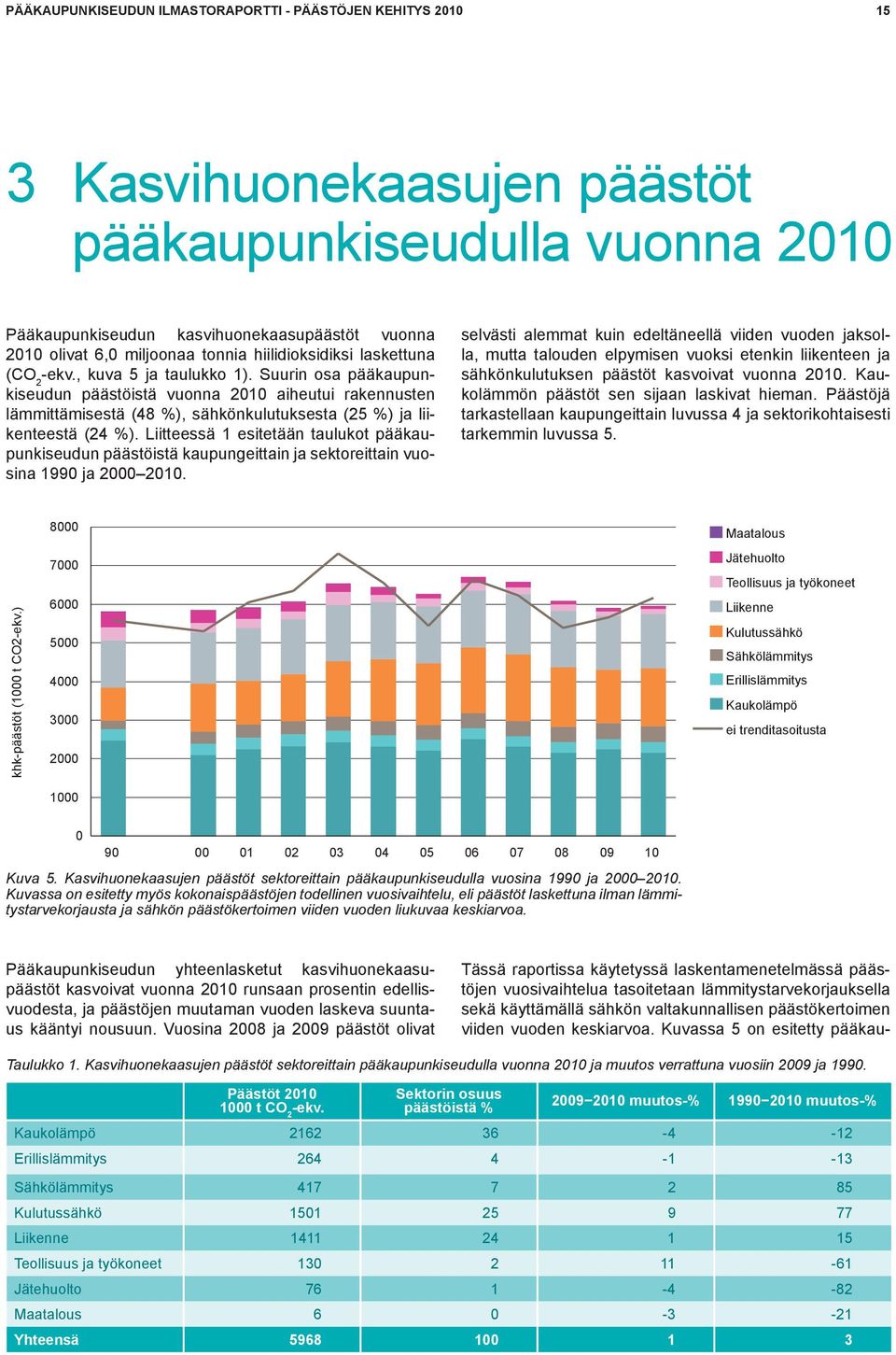 Suurin osa pääkaupunkiseudun päästöistä vuonna 21 aiheutui rakennusten lämmittämisestä (48 %), sähkönkulutuksesta (25 %) ja liikenteestä (24 %).