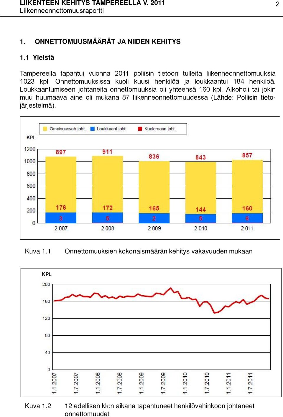 Onnettomuuksissa kuoli kuusi henkilöä ja loukkaantui 184 henkilöä. Loukkaantumiseen johtaneita onnettomuuksia oli yhteensä 160 kpl.