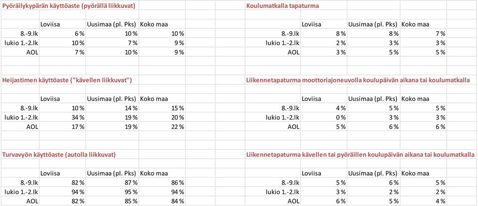 lk 2 % 3 % 3 % AOL 7 % 10 % 9 % AOL 3 % 5 % 5 % Heijastimen käyttöaste ("kävellen liikkuvat") Liikennetapaturma moottoriajoneuvolla koulupäivän aikana tai koulumatkalla Loviisa Uusimaa (pl.