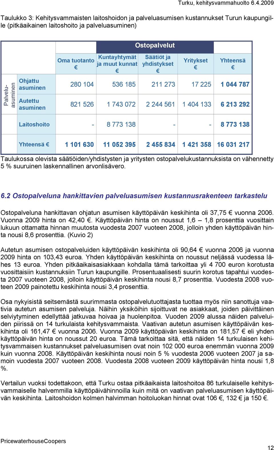 052 395 2 455 834 1 421 358 16 031 217 Taulukossa olevista säätiöiden/yhdistysten ja yritysten ostopalvelukustannuksista on vähennetty 5 % suuruinen laskennallinen arvonlisävero. 6.