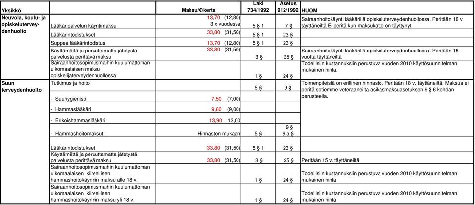 Tutkimus ja hoito - Suuhygienisti 7,50 (7,00) 5 9 Sairaanhoitokäynti lääkärillä opiskeluterveydenhuollossa.