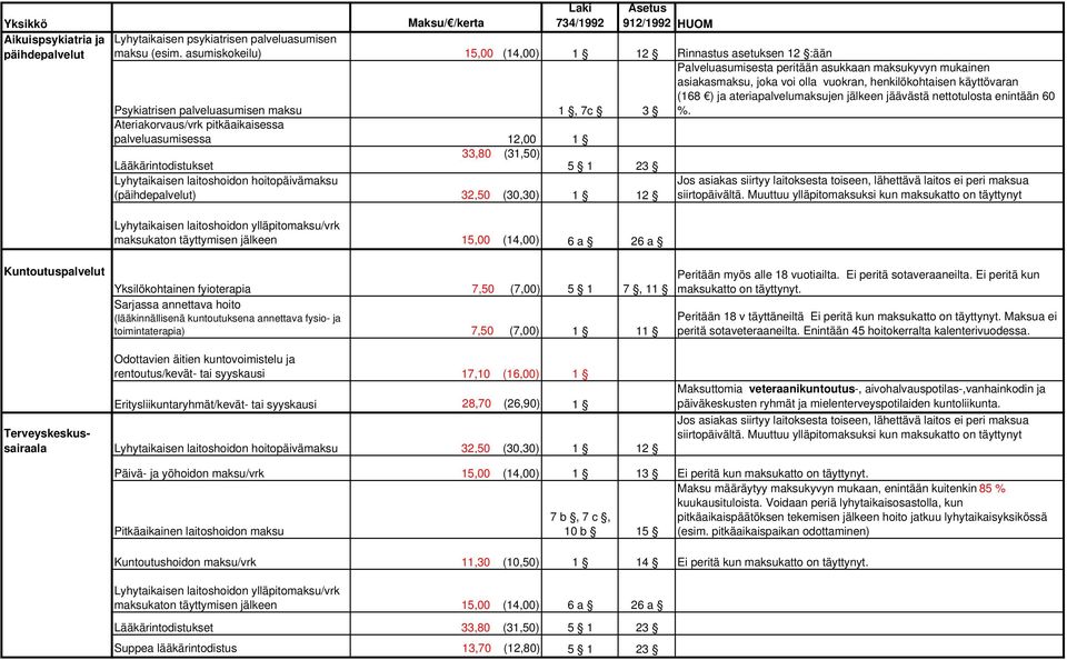 5 1 23 Lyhytaikaisen laitoshoidon hoitopäivämaksu (päihdepalvelut) 32,50 (30,30) 1 12 Palveluasumisesta peritään asukkaan maksukyvyn mukainen asiakasmaksu, joka voi olla vuokran, henkilökohtaisen