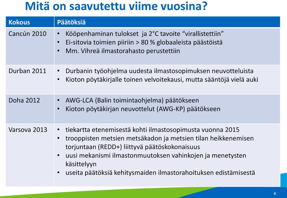 AWG-LCA (Balin toimintaohjelma) päätökseen Kioton pöytäkirjan neuvottelut (AWG-KP) päätökseen Varsova 2013 tiekartta etenemisestä kohti ilmastosopimusta vuonna 2015 trooppisten metsien