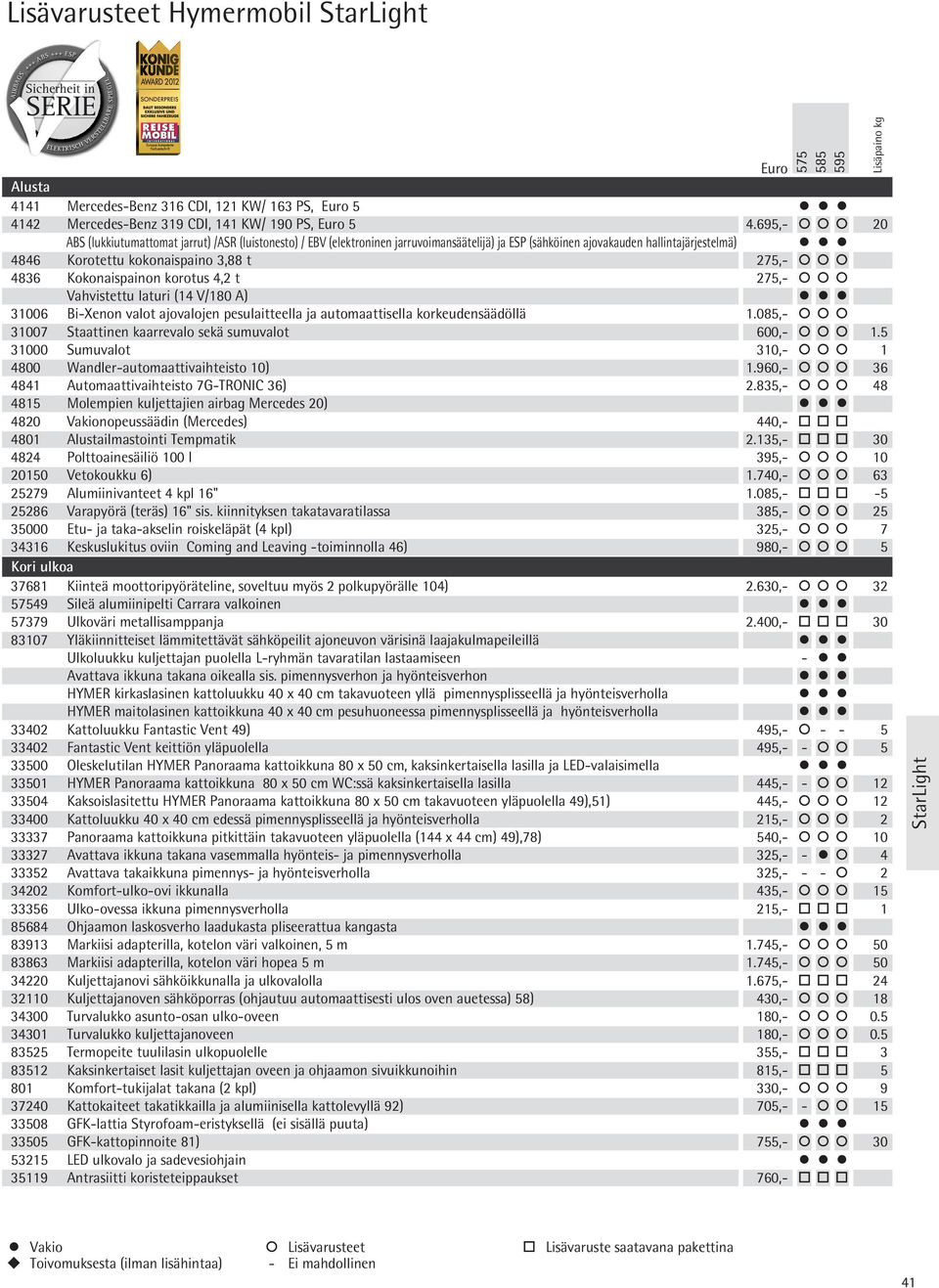 695,- 20 ABS (lukkiutumattomat jarrut) /ASR (luistonesto) / EBV (elektroninen jarruvoimansäätelijä) ja ESP (sähköinen ajovakauden hallintajärjestelmä) 4846 Korotettu kokonaispaino 3,88 t 275,- 4836