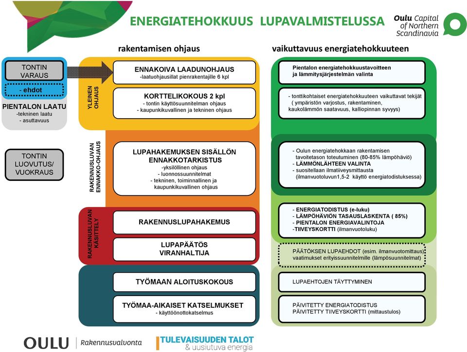 kaupunkikuvallinen ja tekninen ohjaus - tonttikohtaiset energiatehokkuuteen vaikuttavat tekijät ( ympäristön varjostus, rakentaminen, kaukolämmön saatavuus, kalliopinnan syvyys) TONTIN LUOVUTUS/