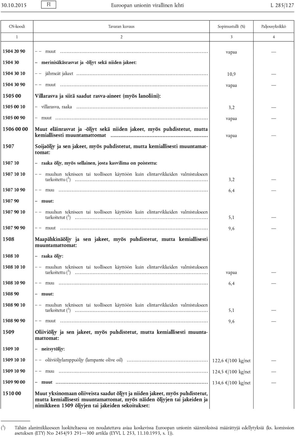 .......................................................................................... vapaa 1505 00 Villarasva ja siitä saadut rasva-aineet (myös lanoliini): 1505 00 10 villarasva, raaka.