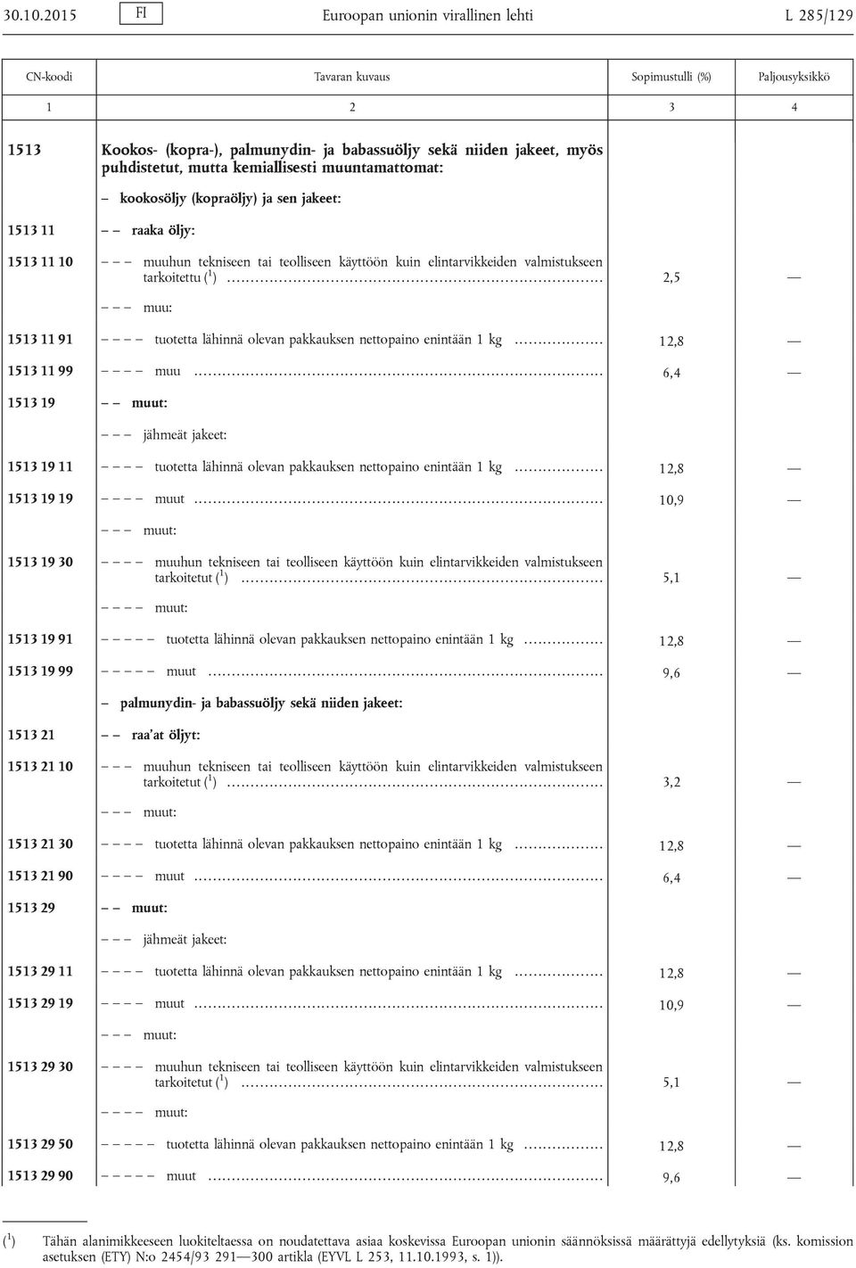kookosöljy (kopraöljy) ja sen jakeet: 1513 11 10 muuhun tekniseen tai teolliseen käyttöön kuin elintarvikkeiden valmistukseen tarkoitettu ( 1 ).
