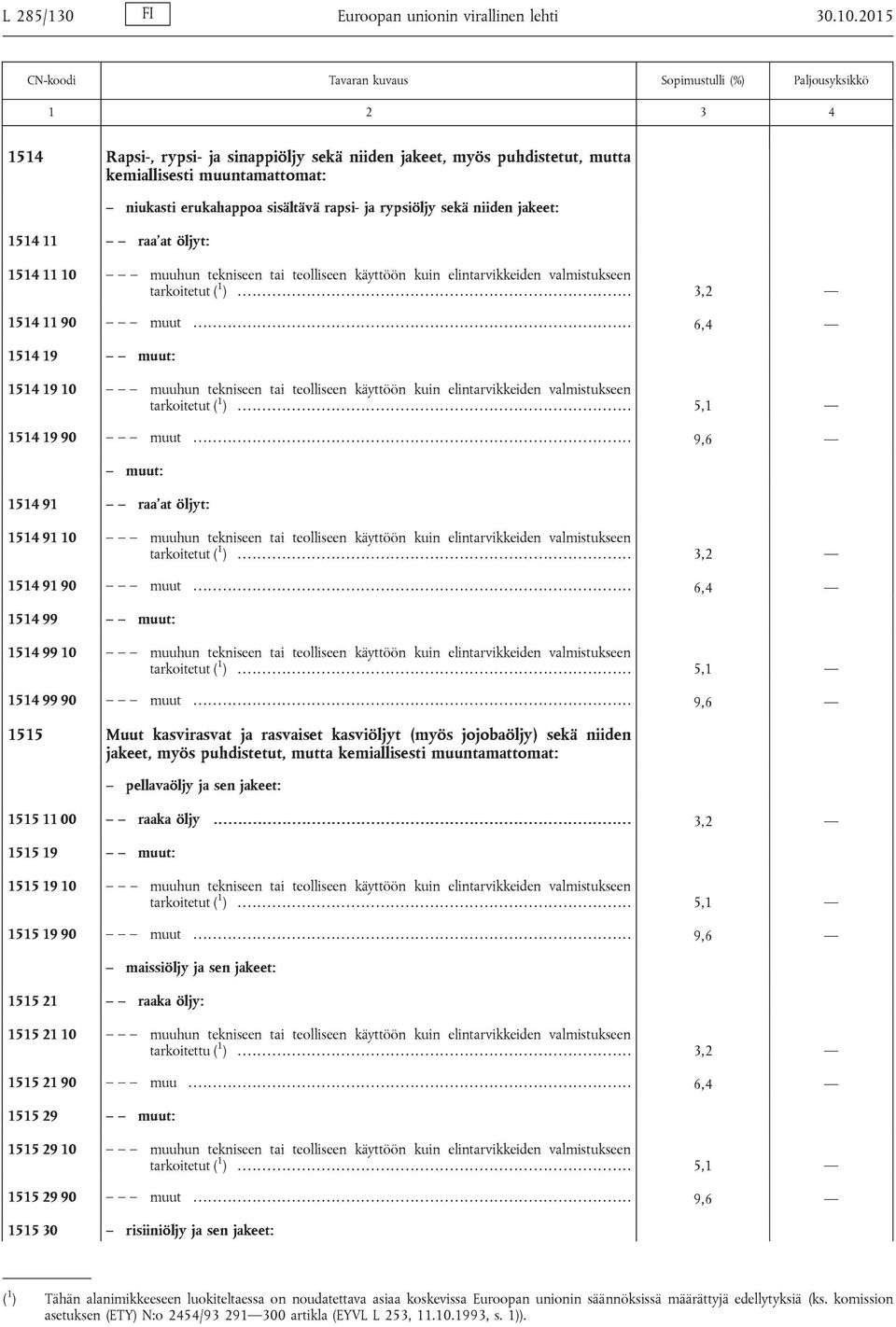 öljyt: 1514 11 10 muuhun tekniseen tai teolliseen käyttöön kuin elintarvikkeiden valmistukseen tarkoitetut ( 1 )................................................................................ 3,2 1514 11 90 muut.