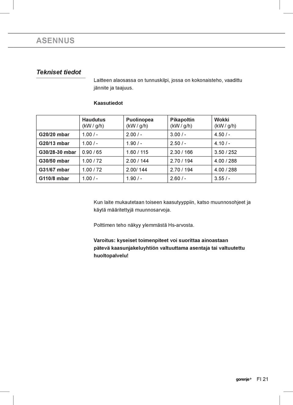 10 / - G30/28-30 mbar 0.90 / 65 1.60 / 115 2.30 / 166 3.50 / 252 G30/50 mbar 1.00 / 72 2.00 / 144 2.70 / 194 4.00 / 288 G31/67 mbar 1.00 / 72 2.00/ 144 2.70 / 194 4.00 / 288 G110/8 mbar 1.00 / - 1.
