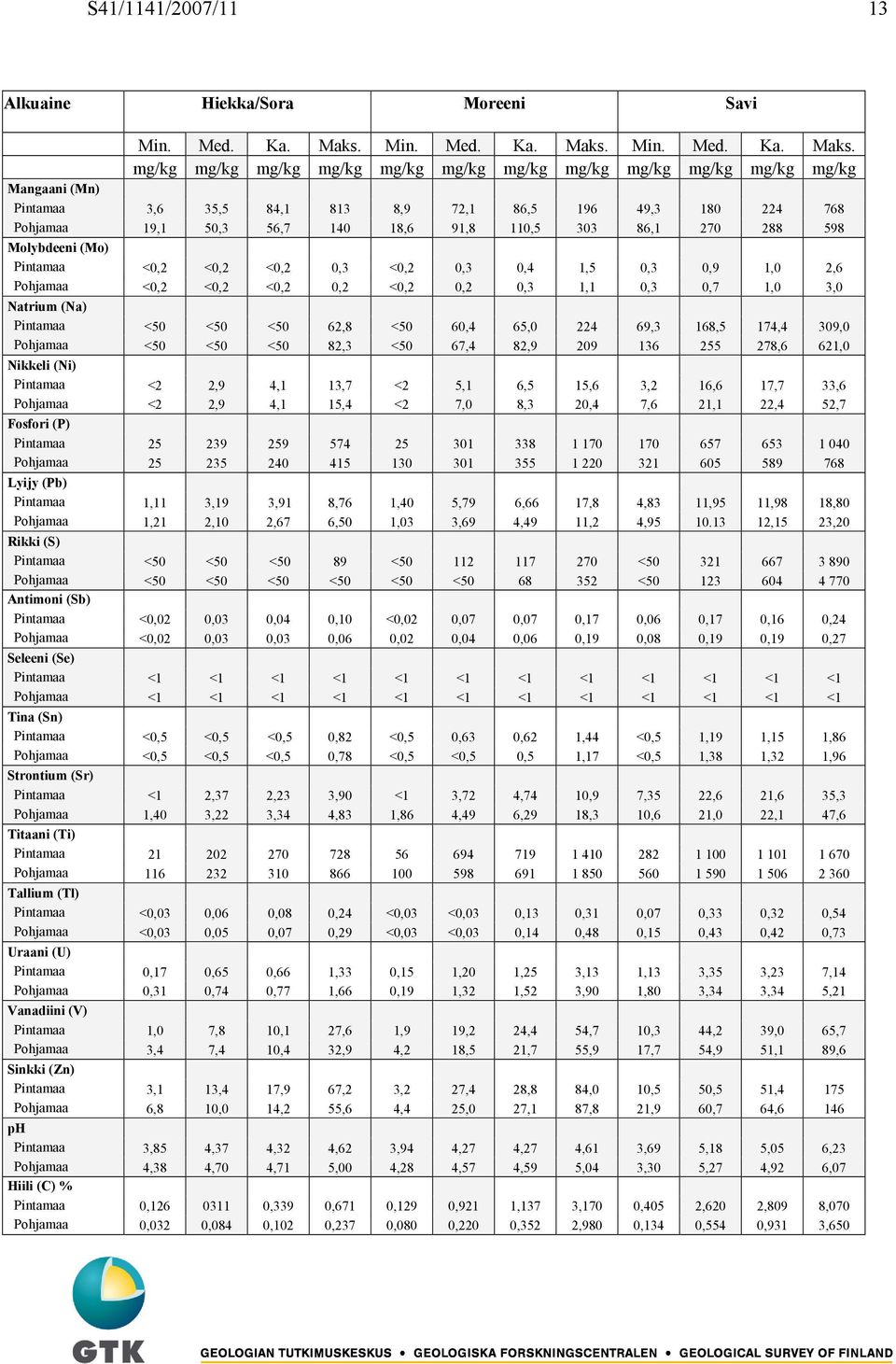 mg/kg mg/kg mg/kg mg/kg mg/kg mg/kg mg/kg mg/kg mg/kg mg/kg mg/kg mg/kg Mangaani (Mn) Pintamaa 3,6 35,5 84,1 813 8,9 72,1 86,5 196 49,3 180 224 768 Pohjamaa 19,1 50,3 56,7 140 18,6 91,8 110,5 303