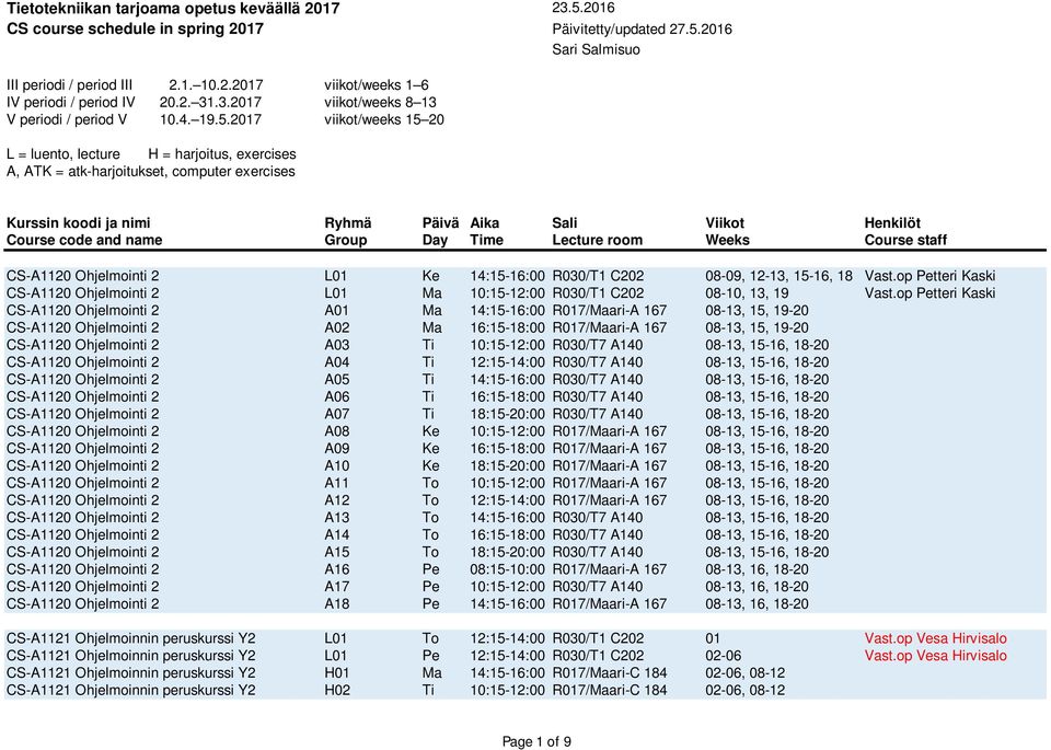 2017 viikot/weeks 15 20 L = luento, lecture H = harjoitus, exercises A, ATK = atk-harjoitukset, computer exercises Kurssin koodi ja nimi Ryhmä Päivä Aika Sali Viikot Henkilöt CS-A1120 Ohjelmointi 2
