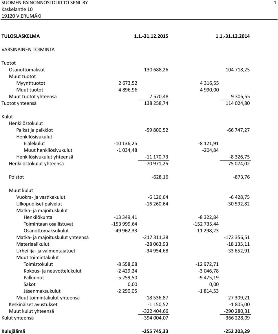 2014 VARSINAINEN TOIMINTA Tuotot OsanoQomaksut 130 688,26 104 718,25 Muut tuotot MyynJtuotot 2 673,52 4 316,55 Muut tuotot 4 896,96 4 990,00 Muut tuotot yhteensä 7 570,48 9 306,55 Tuotot yhteensä 138